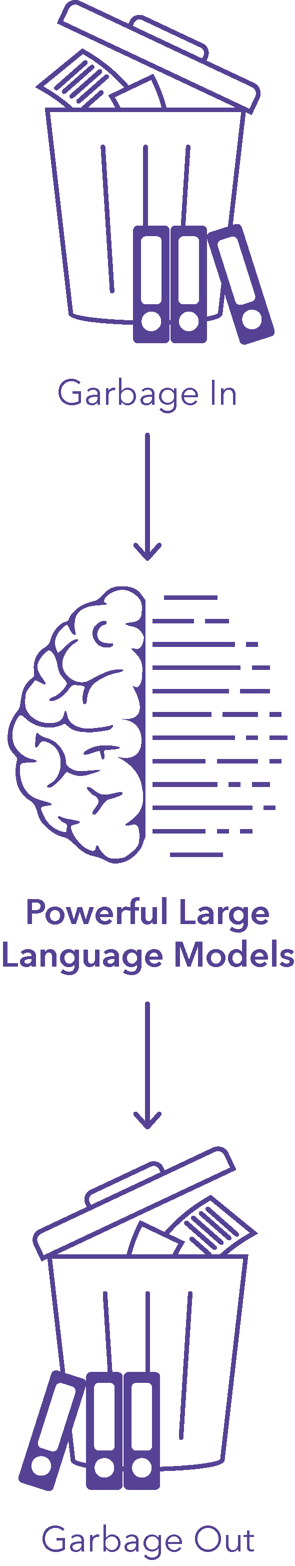 this simple chart shows that garbage in garbage out is also a problem for Large Language Models. At the top a garbage container icon appears, points to a brain icon representing LLMs which then points to another garbage container icon.